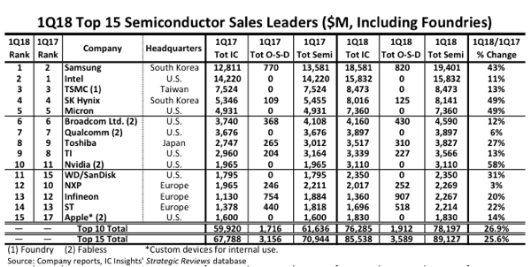 TOP 15 Semiconductor Sales